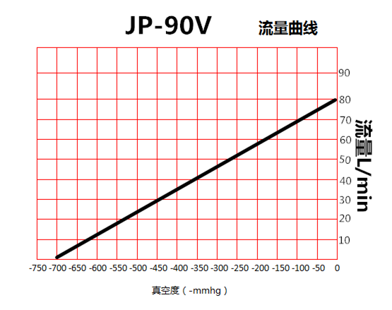臺(tái)冠JP-90V干式真空泵流量曲線(xiàn)圖