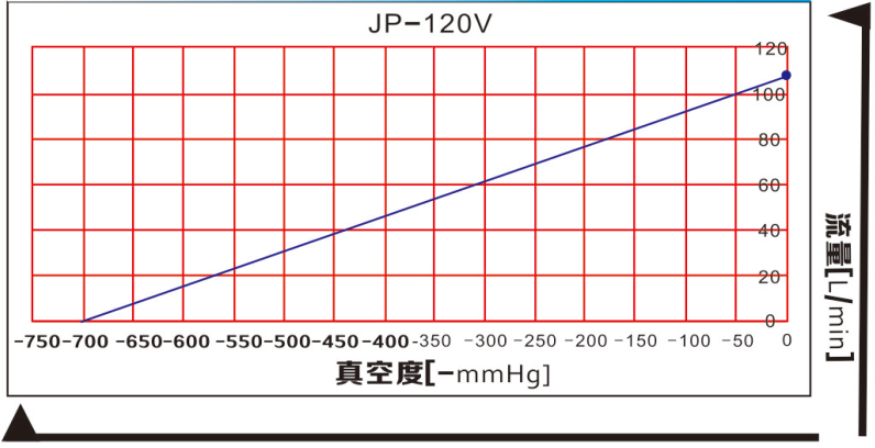 JP-120V/JP-120H機(jī)械手無(wú)油真空泵曲線(xiàn)圖